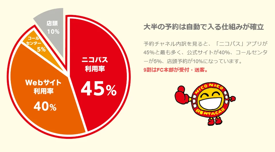 約9割が自動集客で安定収入