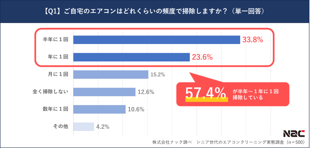 【Q1】ご自宅のエアコンはどのくらいの頻度で掃除しますか？（単一回答）