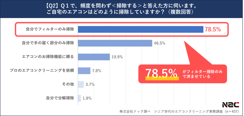 【Q2】Q1で頻度を問わず＜掃除する＞と答えた方に伺います。そ自宅のエアコンはどのように掃除していますか？（複数回答）