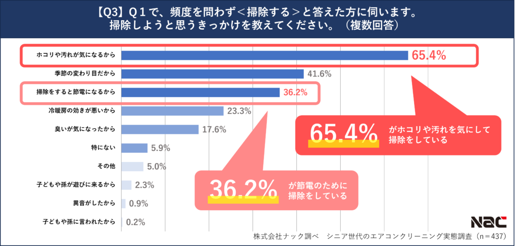 【Q3】Q1で頻度を問わず＜掃除する＞と答えた方に伺います。掃除しようと思うきっかけを教えてください。（複数回答）