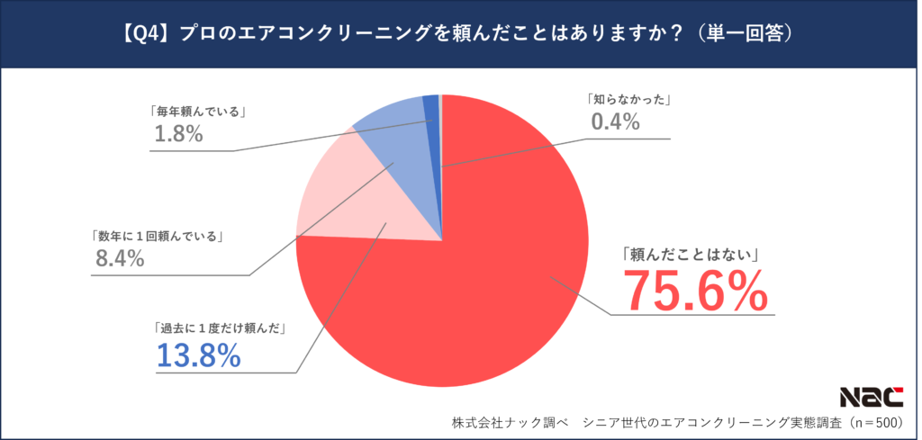 【Q4】プロのエアコンクリーニングを頼んだことはありますか？（単一回答）