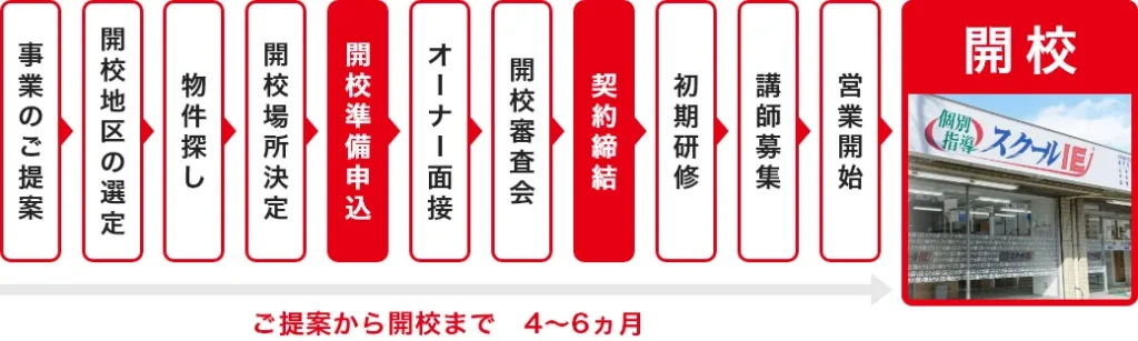 本部のサポート体制を教えて下さい。